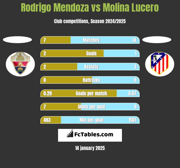 Rodrigo Mendoza vs Molina Lucero h2h player stats