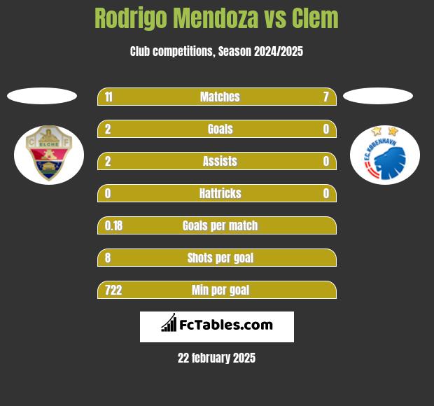 Rodrigo Mendoza vs Clem h2h player stats