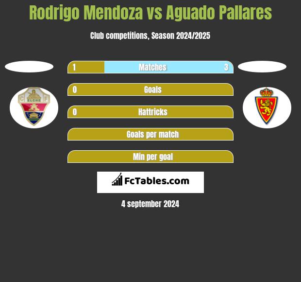 Rodrigo Mendoza vs Aguado Pallares h2h player stats