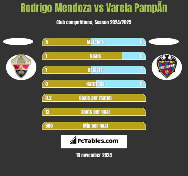 Rodrigo Mendoza vs Varela PampÃ­n h2h player stats