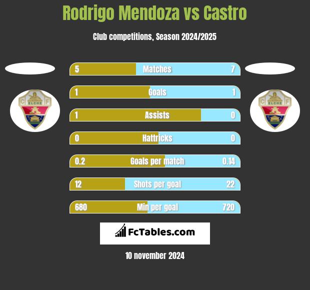 Rodrigo Mendoza vs Castro h2h player stats