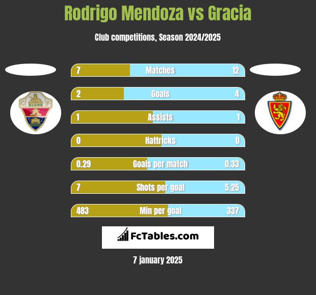 Rodrigo Mendoza vs Gracia h2h player stats