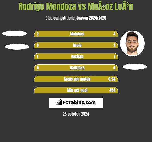 Rodrigo Mendoza vs MuÃ±oz LeÃ³n h2h player stats