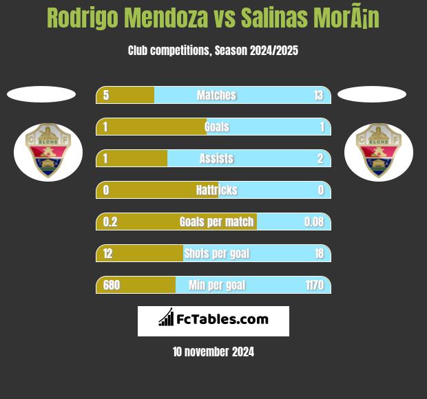 Rodrigo Mendoza vs Salinas MorÃ¡n h2h player stats