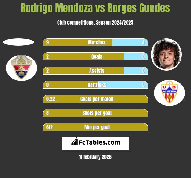 Rodrigo Mendoza vs Borges Guedes h2h player stats