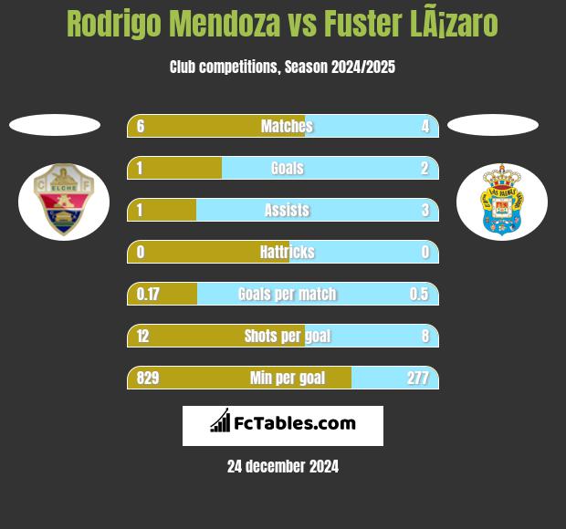 Rodrigo Mendoza vs Fuster LÃ¡zaro h2h player stats