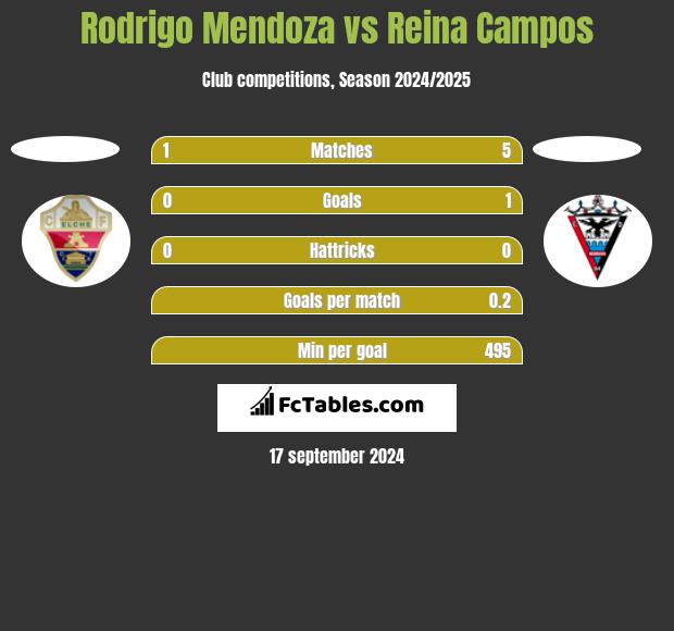 Rodrigo Mendoza vs Reina Campos h2h player stats