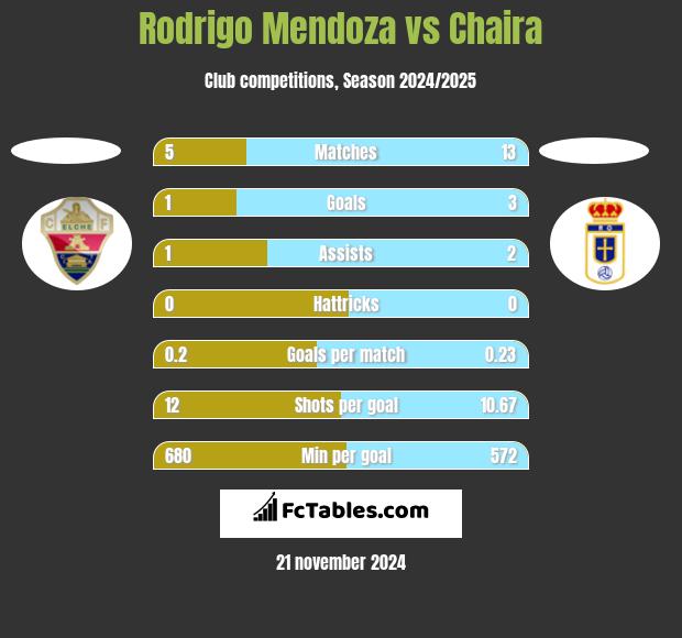 Rodrigo Mendoza vs Chaira h2h player stats