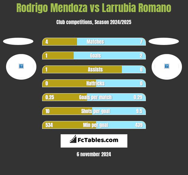 Rodrigo Mendoza vs Larrubia Romano h2h player stats