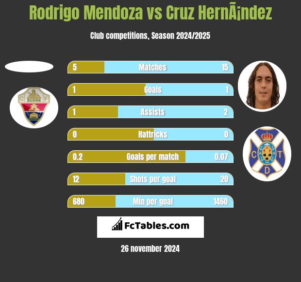 Rodrigo Mendoza vs Cruz HernÃ¡ndez h2h player stats