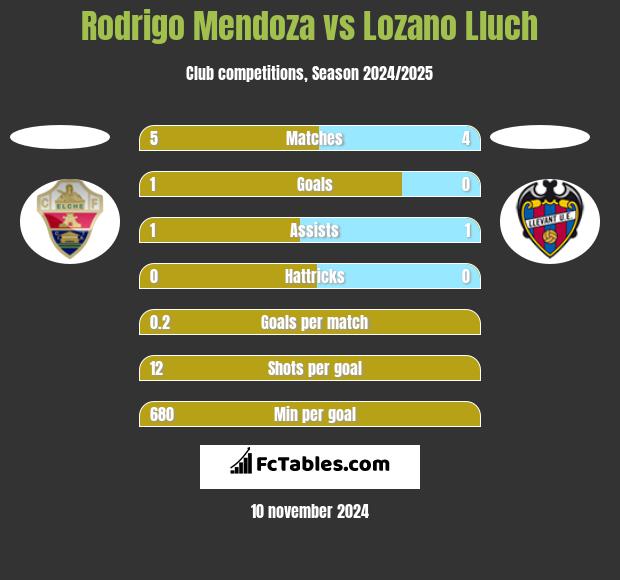 Rodrigo Mendoza vs Lozano Lluch h2h player stats