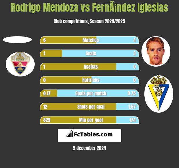 Rodrigo Mendoza vs FernÃ¡ndez Iglesias h2h player stats