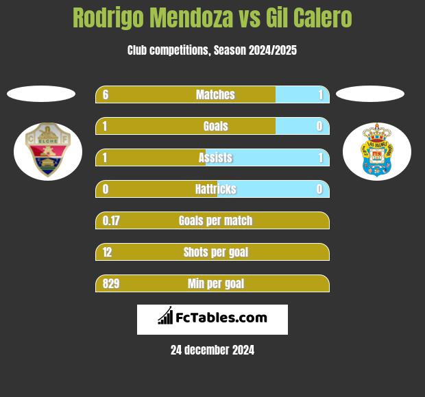 Rodrigo Mendoza vs Gil Calero h2h player stats