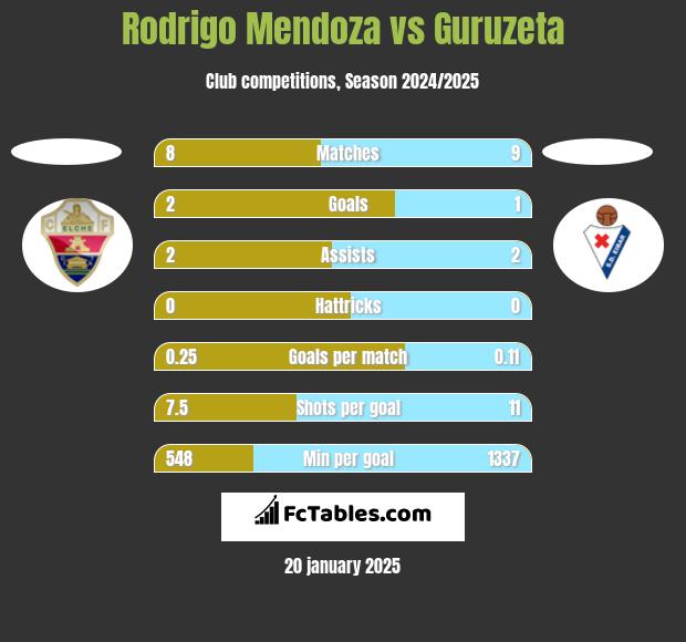 Rodrigo Mendoza vs Guruzeta h2h player stats