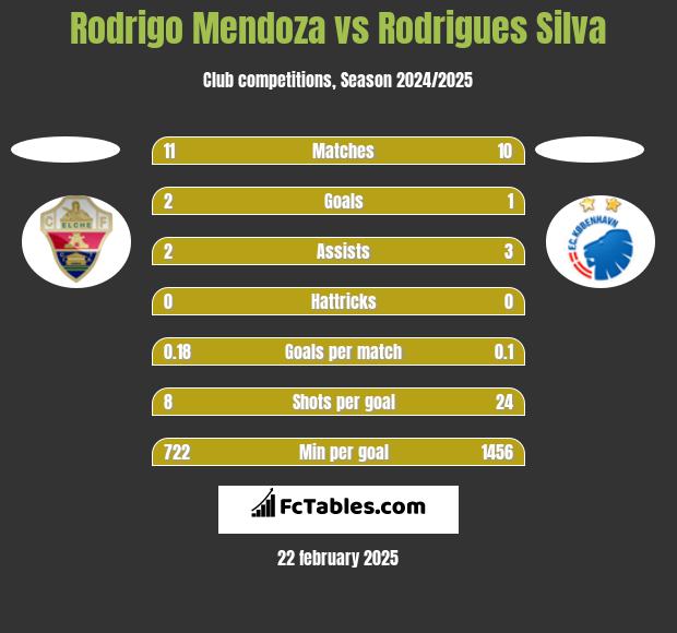 Rodrigo Mendoza vs Rodrigues Silva h2h player stats