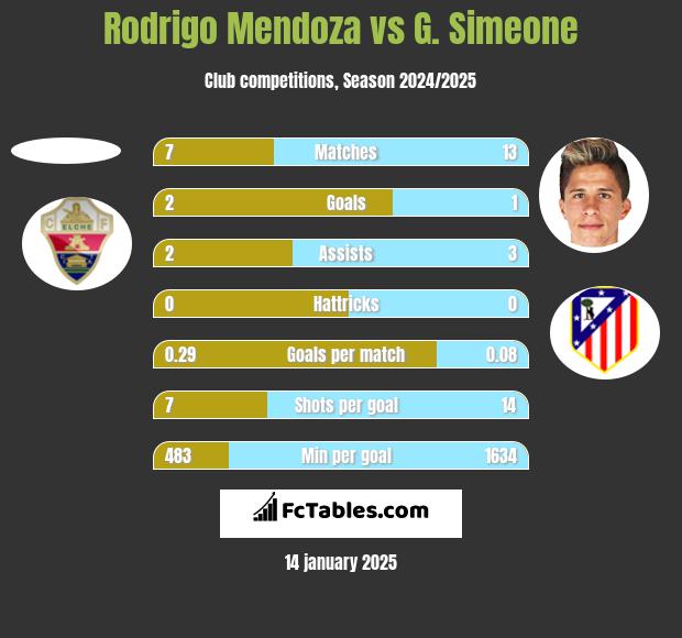 Rodrigo Mendoza vs G. Simeone h2h player stats