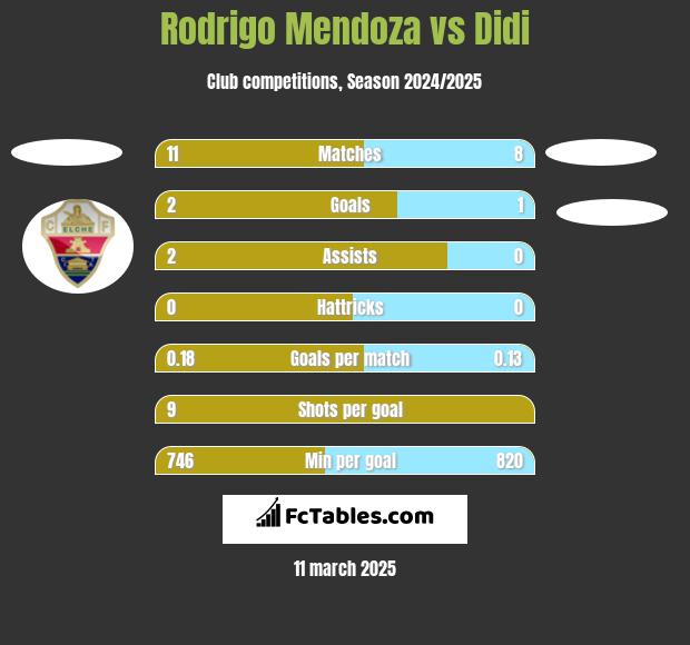 Rodrigo Mendoza vs Didi h2h player stats