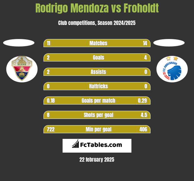 Rodrigo Mendoza vs Froholdt h2h player stats