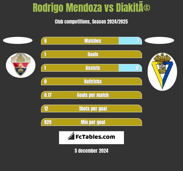 Rodrigo Mendoza vs DiakitÃ© h2h player stats