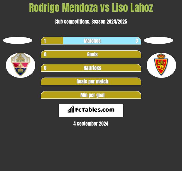 Rodrigo Mendoza vs Liso Lahoz h2h player stats