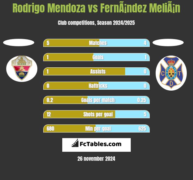 Rodrigo Mendoza vs FernÃ¡ndez MeliÃ¡n h2h player stats