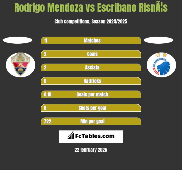 Rodrigo Mendoza vs Escribano RisnÃ¦s h2h player stats