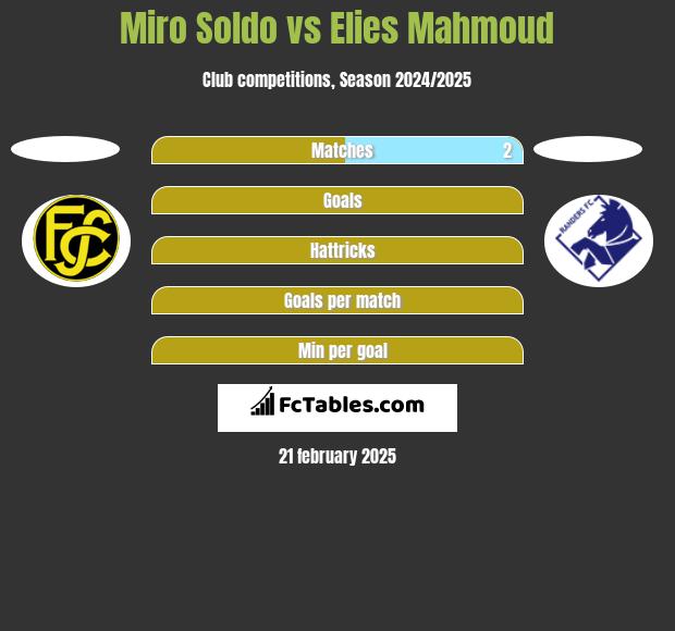 Miro Soldo vs Elies Mahmoud h2h player stats