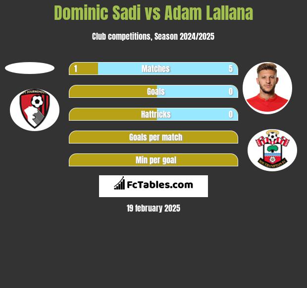 Dominic Sadi vs Adam Lallana h2h player stats