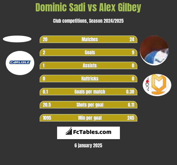 Dominic Sadi vs Alex Gilbey h2h player stats