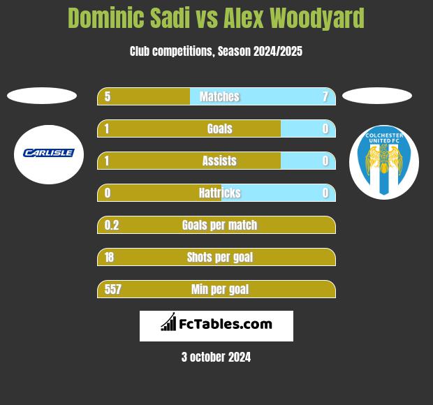 Dominic Sadi vs Alex Woodyard h2h player stats