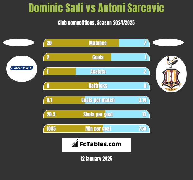 Dominic Sadi vs Antoni Sarcevic h2h player stats