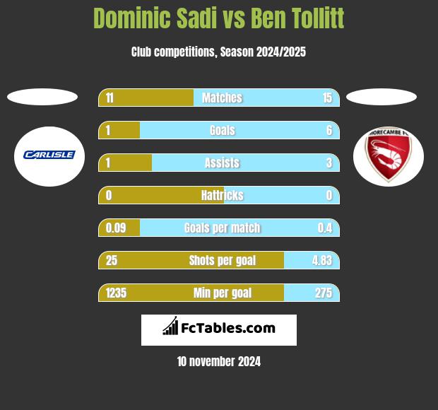 Dominic Sadi vs Ben Tollitt h2h player stats