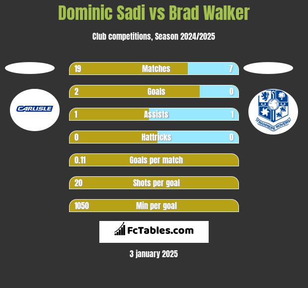 Dominic Sadi vs Brad Walker h2h player stats