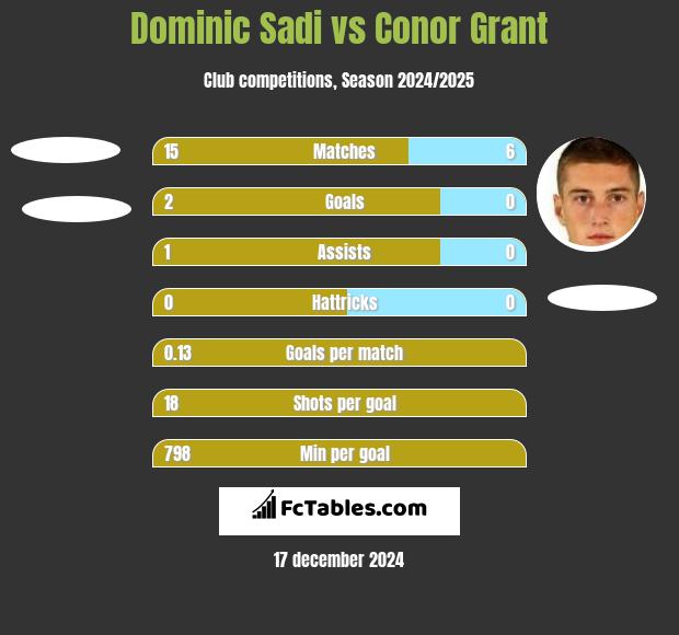 Dominic Sadi vs Conor Grant h2h player stats