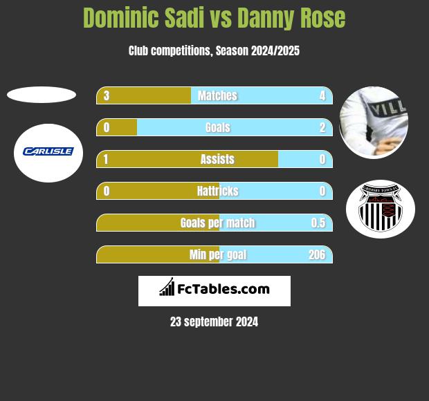 Dominic Sadi vs Danny Rose h2h player stats