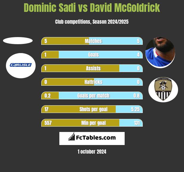 Dominic Sadi vs David McGoldrick h2h player stats