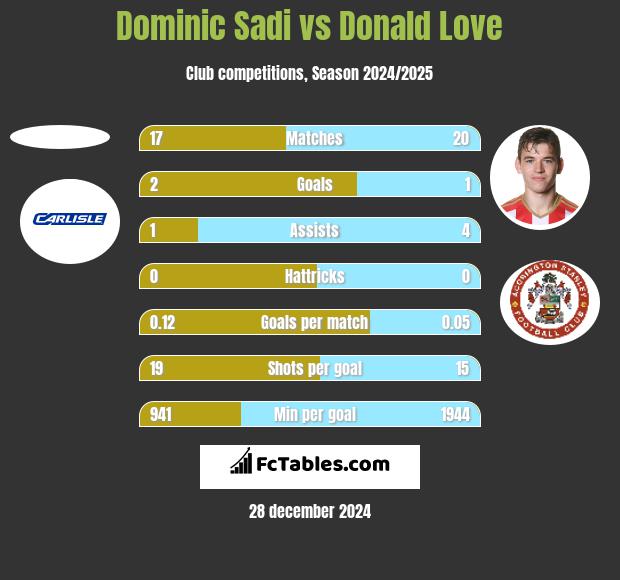 Dominic Sadi vs Donald Love h2h player stats