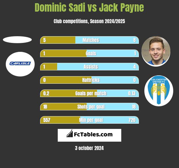 Dominic Sadi vs Jack Payne h2h player stats