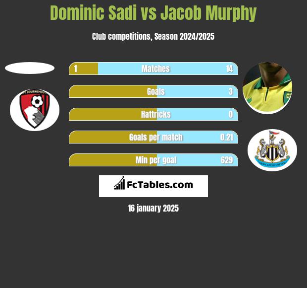 Dominic Sadi vs Jacob Murphy h2h player stats