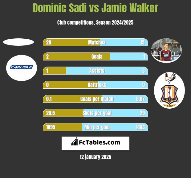 Dominic Sadi vs Jamie Walker h2h player stats