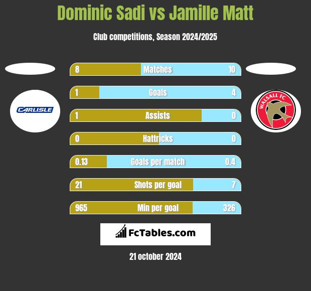 Dominic Sadi vs Jamille Matt h2h player stats