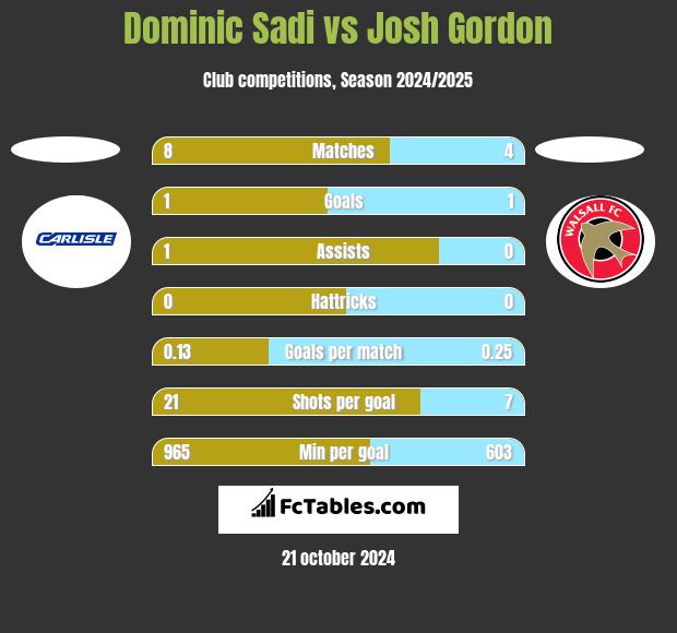 Dominic Sadi vs Josh Gordon h2h player stats