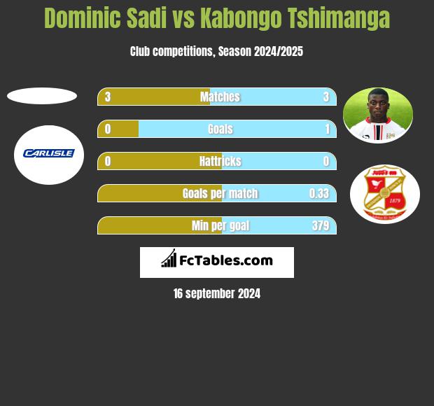 Dominic Sadi vs Kabongo Tshimanga h2h player stats