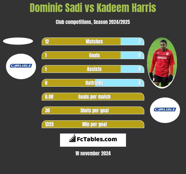 Dominic Sadi vs Kadeem Harris h2h player stats