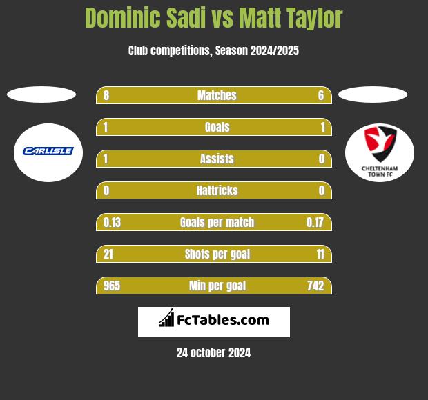 Dominic Sadi vs Matt Taylor h2h player stats