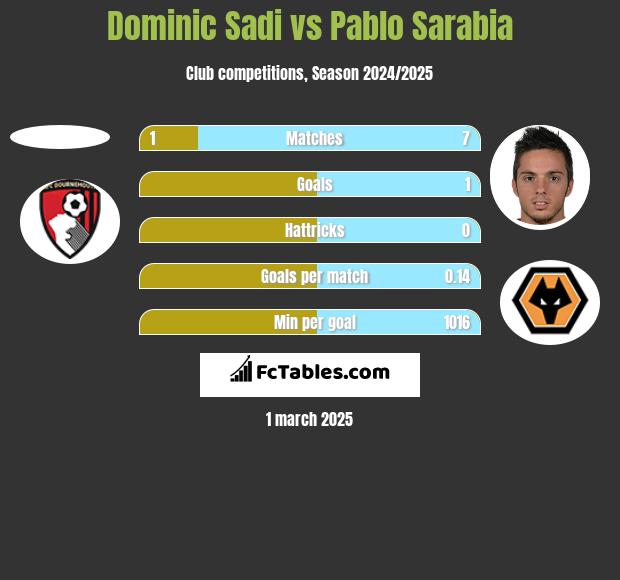 Dominic Sadi vs Pablo Sarabia h2h player stats