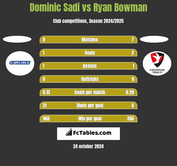 Dominic Sadi vs Ryan Bowman h2h player stats