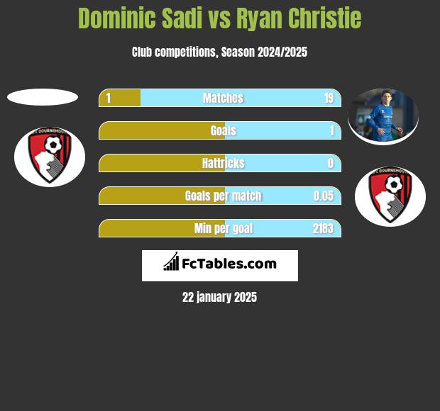 Dominic Sadi vs Ryan Christie h2h player stats