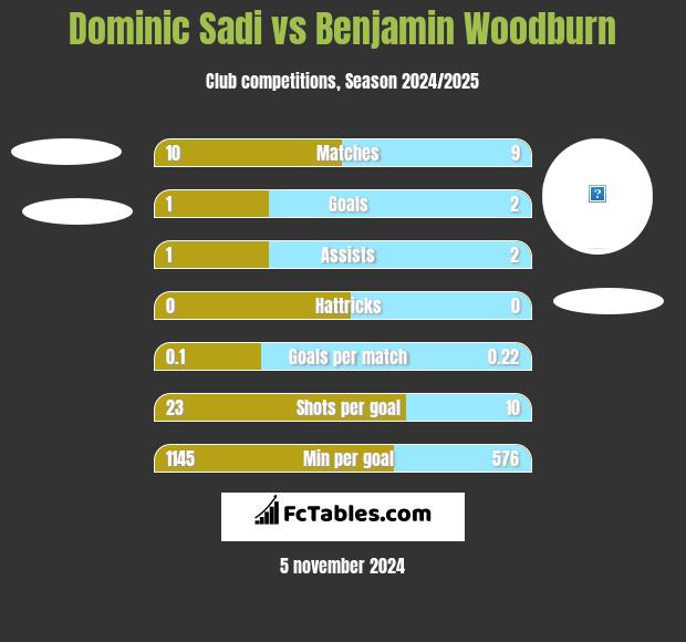 Dominic Sadi vs Benjamin Woodburn h2h player stats