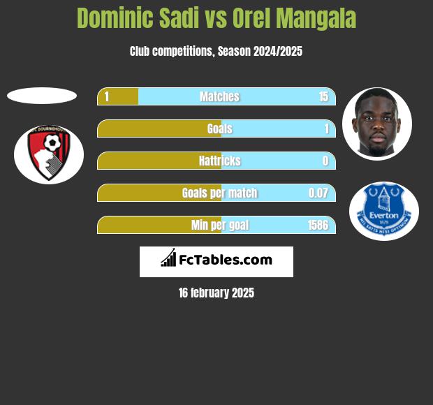 Dominic Sadi vs Orel Mangala h2h player stats